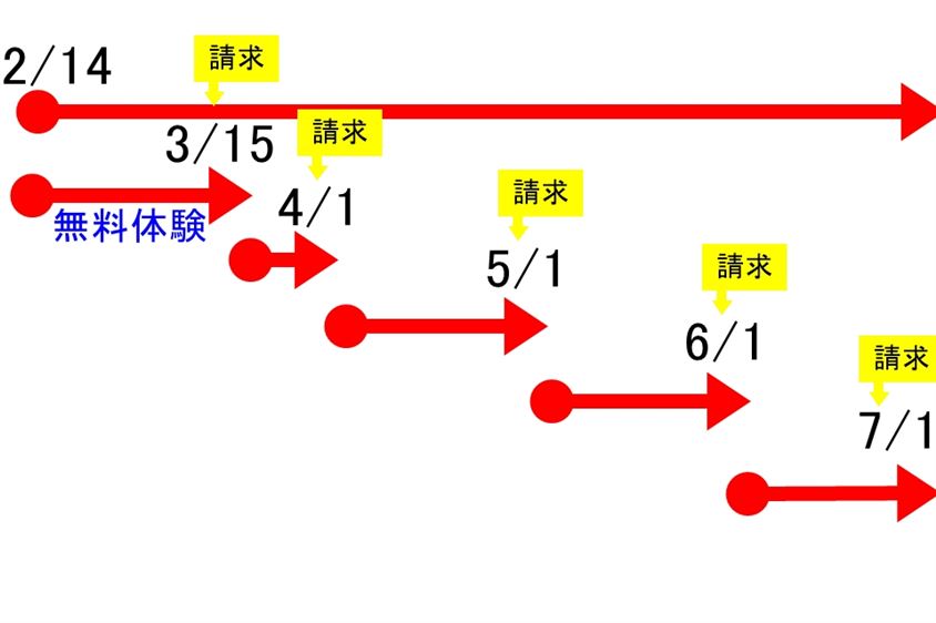 動画配信サービス,登録,解約,方法